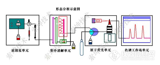 原子荧光形态分析仪原理示意图