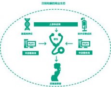 基因检测：反互联网化商业模式的启发
